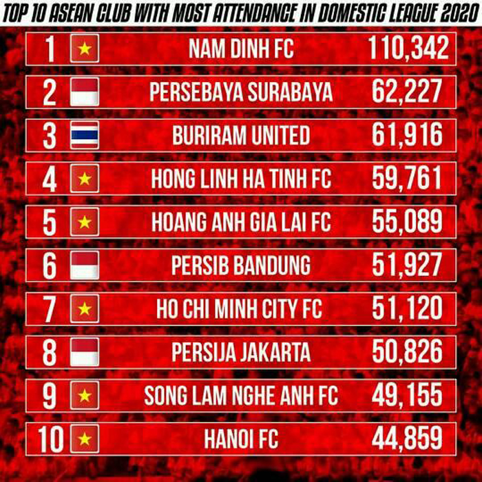 Nam Định FC hút cổ động viên số 1 Đông Nam Á - 2