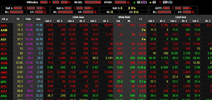 Sau ca mắc COVID-19 tại TP.HCM, VN-Index giảm sâu - 1