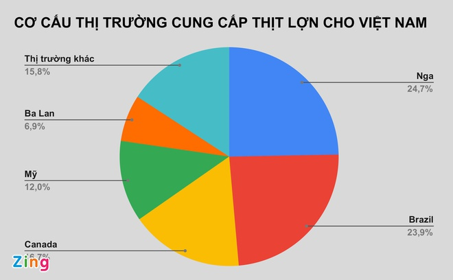 10 tháng, hơn 100.000 tấn thịt lợn ngoại về Việt Nam - 1