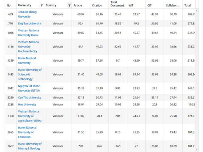 12 trường đại học của Việt Nam tiếp tục lọt Bảng xếp hạng URAP 2020 - 1