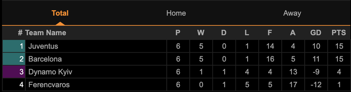 Kết quả Champions League: Ronaldo che mờ Messi, Juventus đè bẹp Barca 3-0 - 3