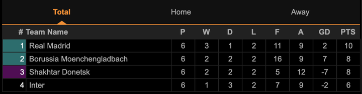 Kết quả Champions League: Real Madrid lách cửa hẹp đi tiếp, Inter đứng cuối bảng - 3