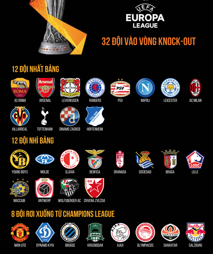 32 đội góp mặt ở vòng 1/16 Europa League - 2