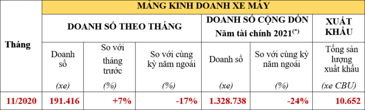 CR-V chiếm 64% tổng doanh số bán ôtô của Honda Việt Nam trong tháng 11 - 1