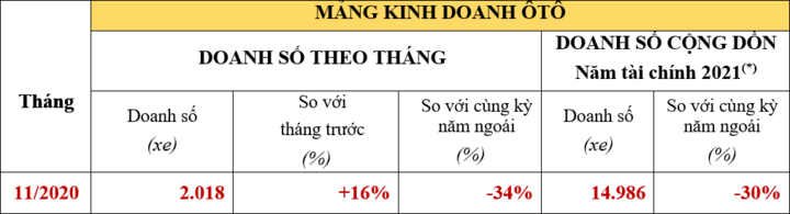 CR-V chiếm 64% tổng doanh số bán ôtô của Honda Việt Nam trong tháng 11 - 3