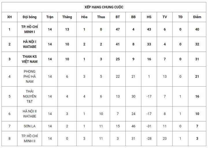 Bất bại cả mùa, TP.HCM I vô địch giải VĐQG nữ 2020 - 3