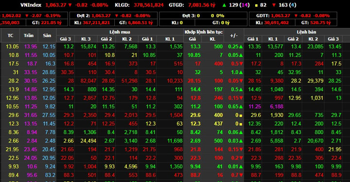 Chứng khoán 15/12: VN-Index 'xoay như chong chóng' - 1