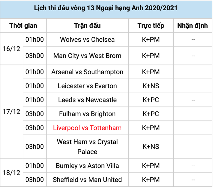 Vòng 13 Ngoại Hạng Anh: Liverpool đấu Tottenham, Leicester lên đầu bảng? - 3