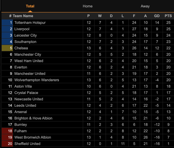 Kết quả Ngoại hạng Anh: Thủng lưới phút bù giờ, Chelsea thua cay đắng - 3
