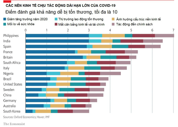Những nền kinh tế nào chịu tác động dài hạn lớn nhất từ COVID-19? - 1