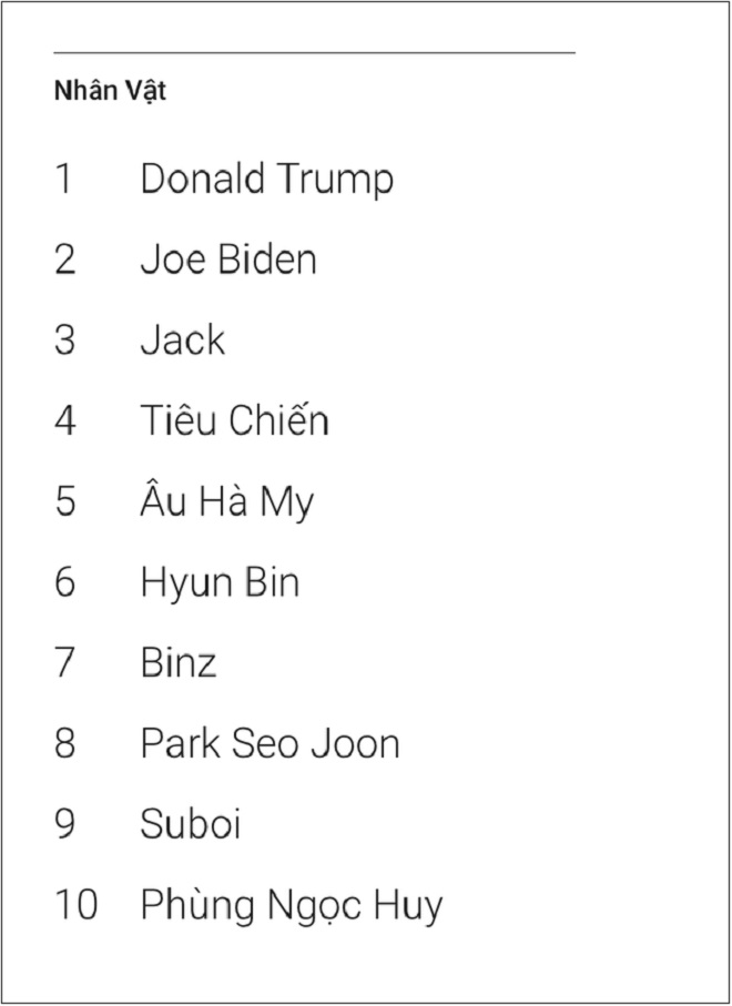 Top 5 nhân vật đình đám được người Việt tìm kiếm nhiều nhất trên Google là ai? - 2