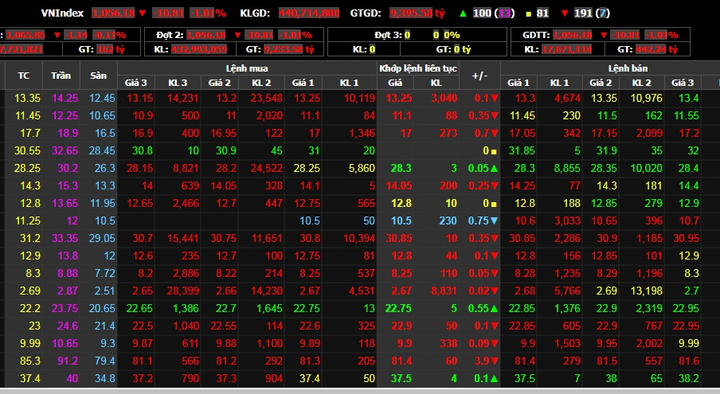 Chứng khoán 17/12: Sắc đỏ bao trùm, VN-Index mất hơn 10 điểm - 1