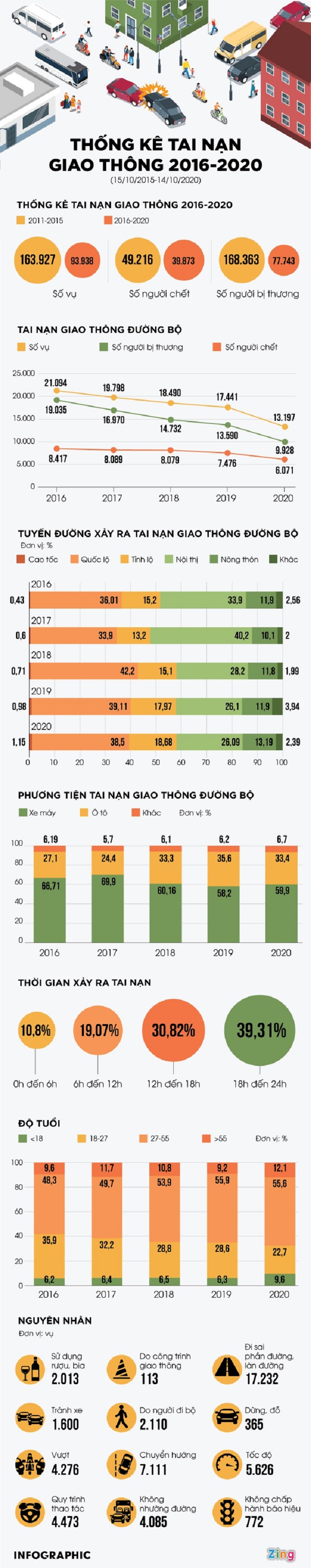 Mỗi năm, gần 8.000 người chết vì tai nạn giao thông - 1