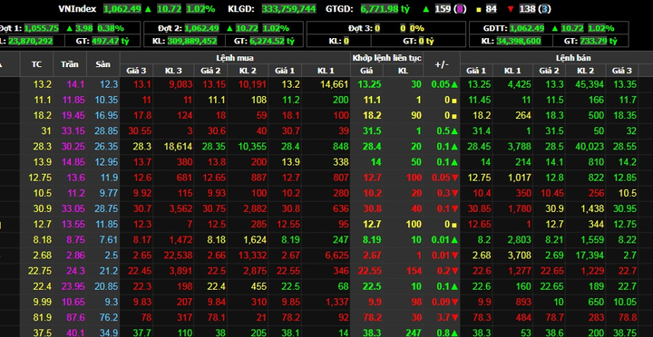 Chứng khoán 18/12: Cổ phiếu đồng loạt xanh, VN-Index vượt mốc 1.060 - 1