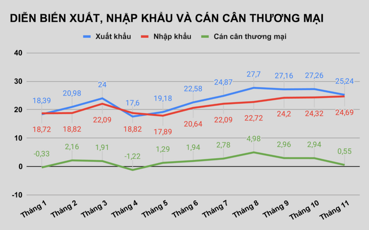Xuất siêu cao kỷ lục - 1
