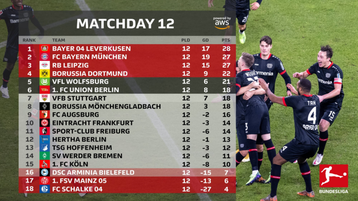 Vòng 13 Bundesliga: Bayern Munich bị lật đổ? - 4