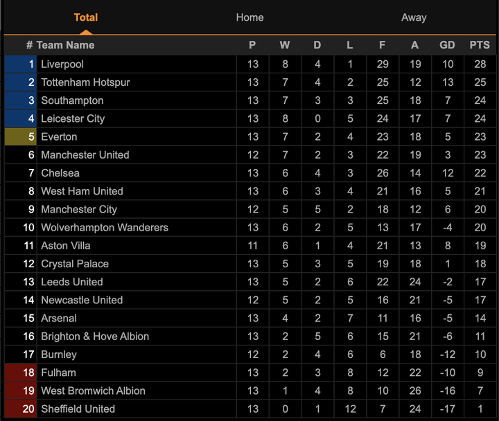 Vòng 14 Ngoại hạng Anh: Chờ Man Utd công phá nhóm đầu - 5