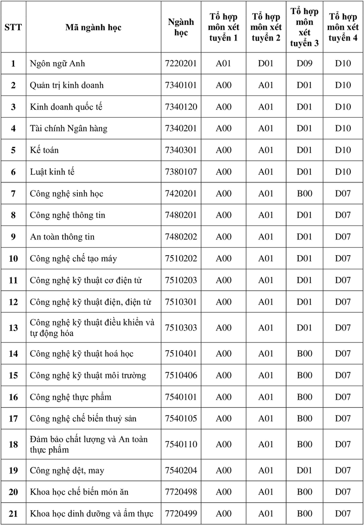 Những trường đại học đầu tiên công bố kế hoạch tuyển sinh 2021 - 2