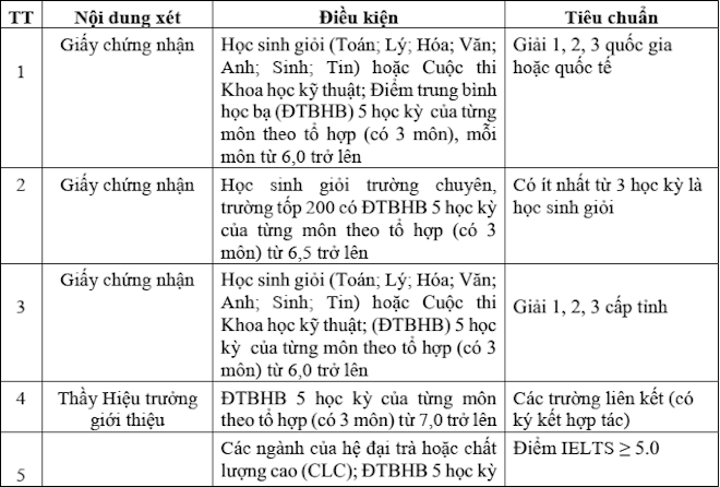 Những trường đại học đầu tiên công bố kế hoạch tuyển sinh 2021 - 4