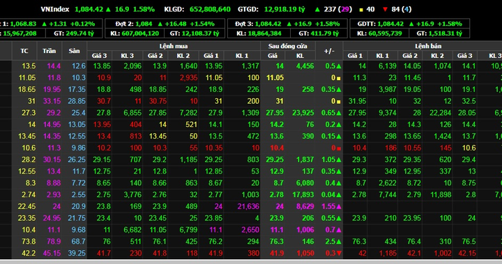 VN-Index bứt phá gần 17 điểm trong phiên giao dịch cuối tuần - 1