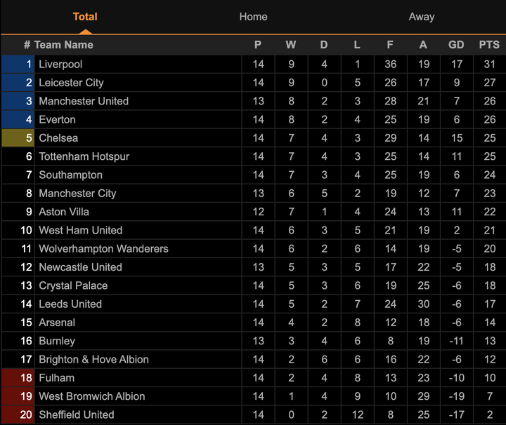 Nhận định bóng đá Leicester City vs Man Utd: Quỷ đỏ chiếm ngôi nhì - 4