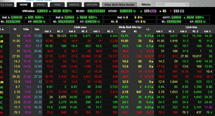 VN-Index tăng hơn 10 điểm, dòng tiền chảy mạnh vào thị trường - 1