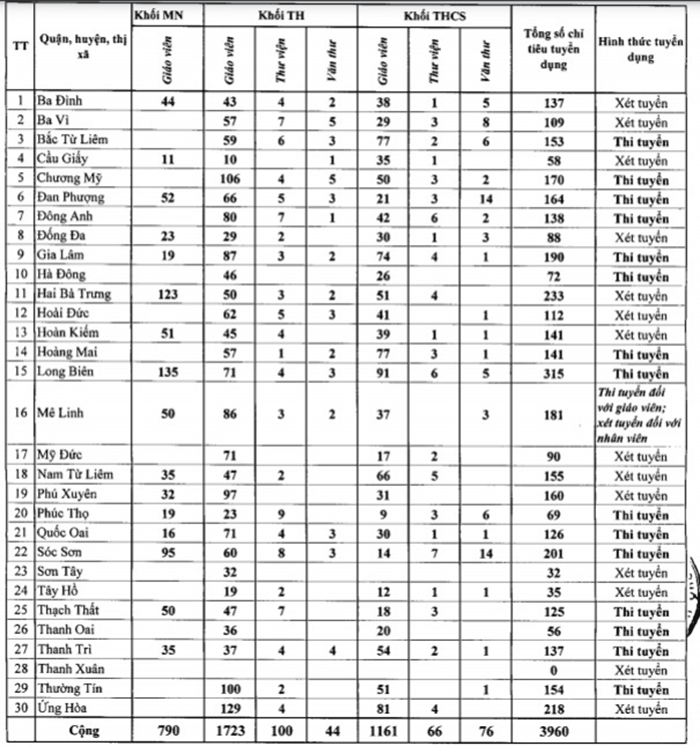 Hà Nội tuyển dụng gần 4.000 giáo viên, nhân viên - 1