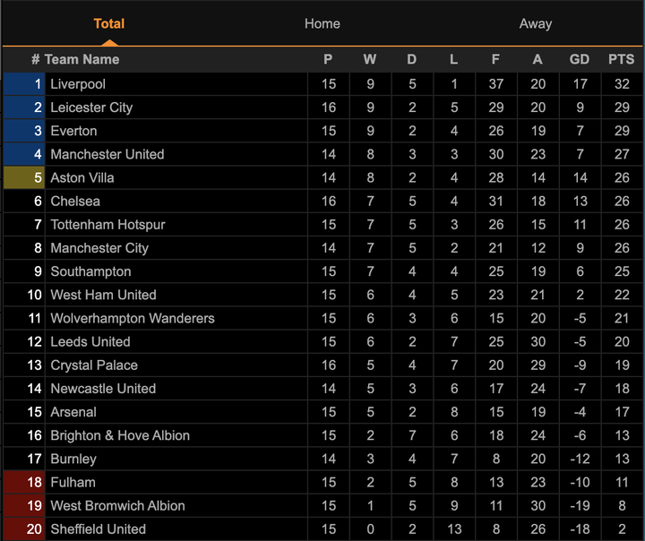 Kết quả Ngoại hạng Anh: Hòa Aston Villa, Chelsea sát vực khủng hoảng - 3