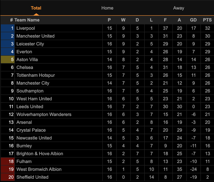 Ghi bàn phút bù giờ, Man Utd lên nhì bảng Ngoại hạng Anh - 3