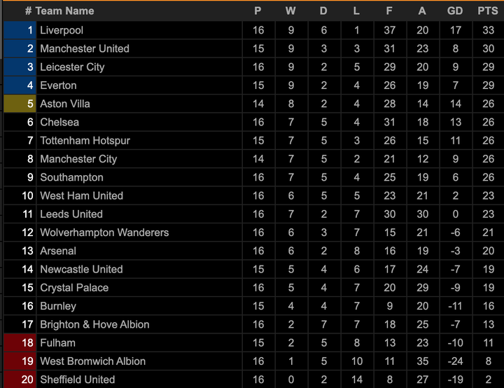 Kết quả Ngoại Hạng Anh: Hòa Newcastle, Liverpool chỉ hơn Man Utd 3 điểm - 3