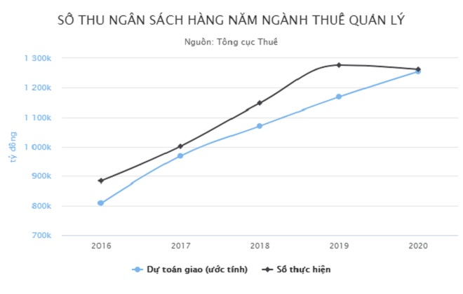 Ngành thuế thu ngân sách vượt dự toán - 1