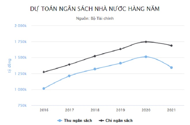 3 năm tới, Ngân sách Nhà nước dự kiến thu 4,33 triệu tỷ đồng - 1