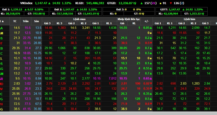Chứng khoán 6/1: VN-Index băng băng vượt mốc 1.140 điểm - 1