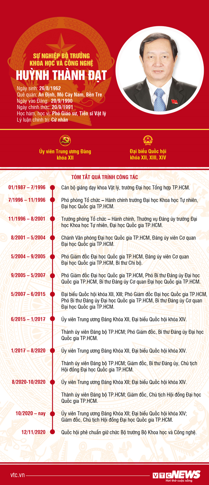 Infographic: Sự nghiệp Bộ trưởng Khoa học và Công nghệ Huỳnh Thành Đạt - 1