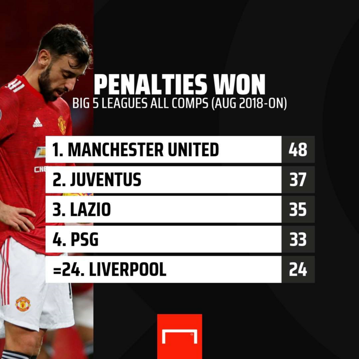 Vì sao Man Utd được hưởng phạt đền nhiều nhất Ngoại hạng Anh? - 2