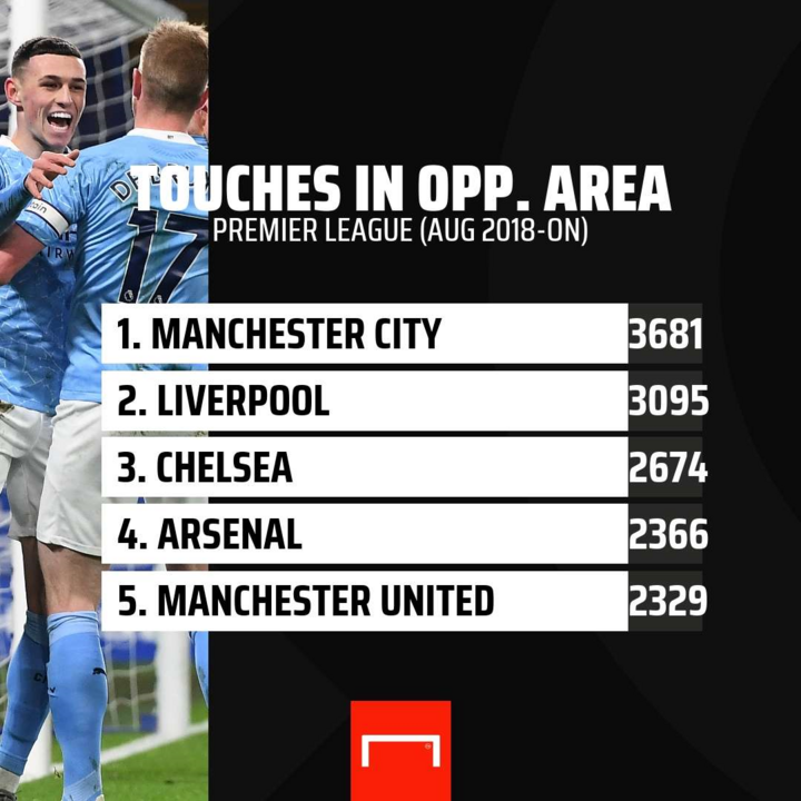 Vì sao Man Utd được hưởng phạt đền nhiều nhất Ngoại hạng Anh? - 3
