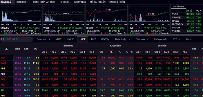 Chứng khoán 12/1: Tiếp tục tăng, VN-Index cách đỉnh lịch sử 1.204 điểm không xa - 1
