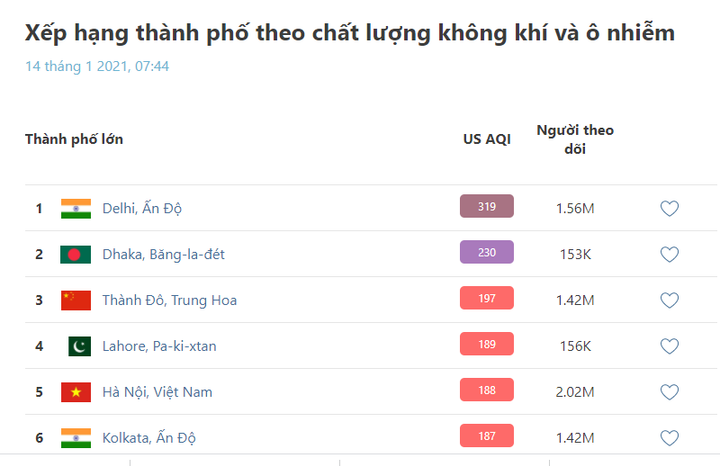Sáng nay, Hà Nội ô nhiễm không khí đứng thứ 5 thế giới - 2