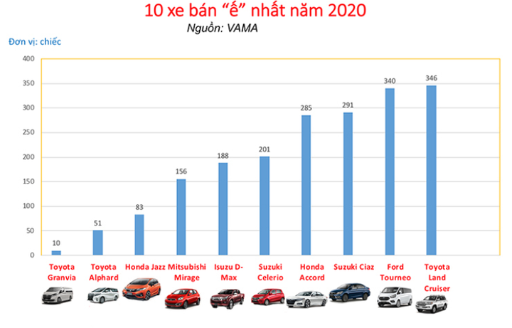 10 mẫu ô tô bán chậm nhất tại Việt Nam năm 2020 - 1