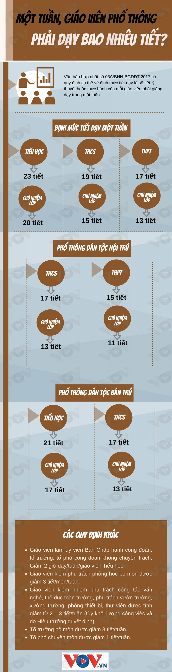 Giáo viên phổ thông dạy bao nhiêu tiết một tuần? - 1