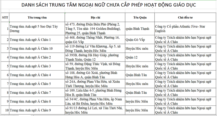 Nhiều cơ sở Trung tâm Anh ngữ Á Châu chưa được cấp phép: Giám đốc nói gì? - 3