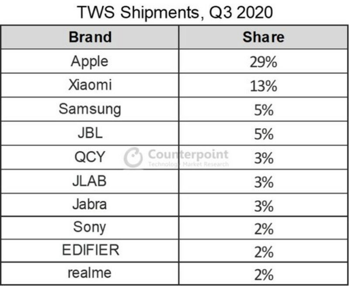 Apple chiếm 29% thị phần tai nghe không dây, Samsung mới 5% - 1
