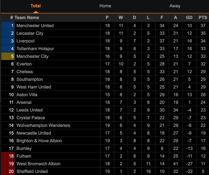 Kết quả Ngoại Hạng Anh: Thủ hòa Liverpool, Man Utd giữ ngôi đầu bảng - 3