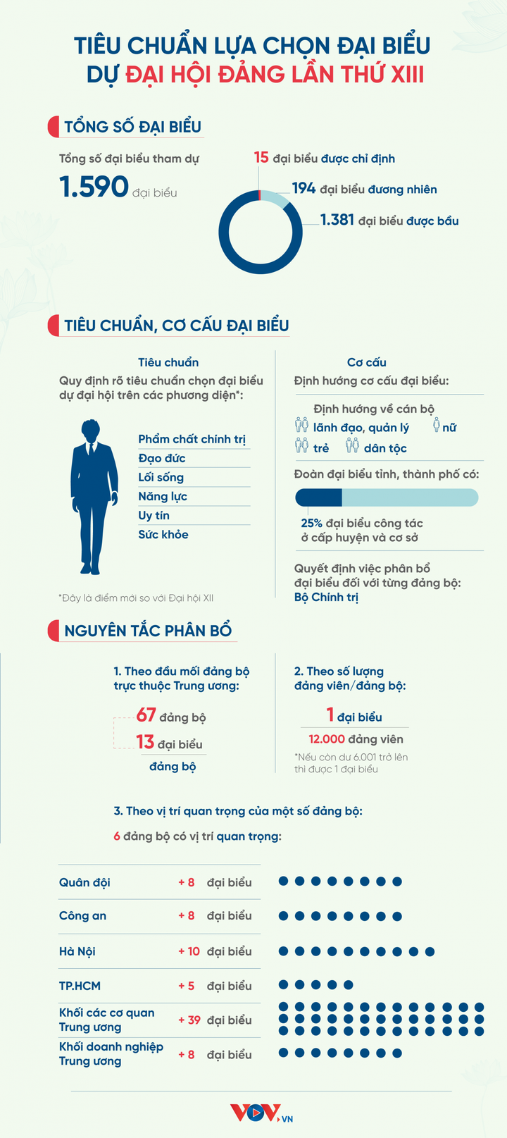 Tiêu chuẩn lựa chọn đại biểu dự Đại hội XIII của Đảng - 1