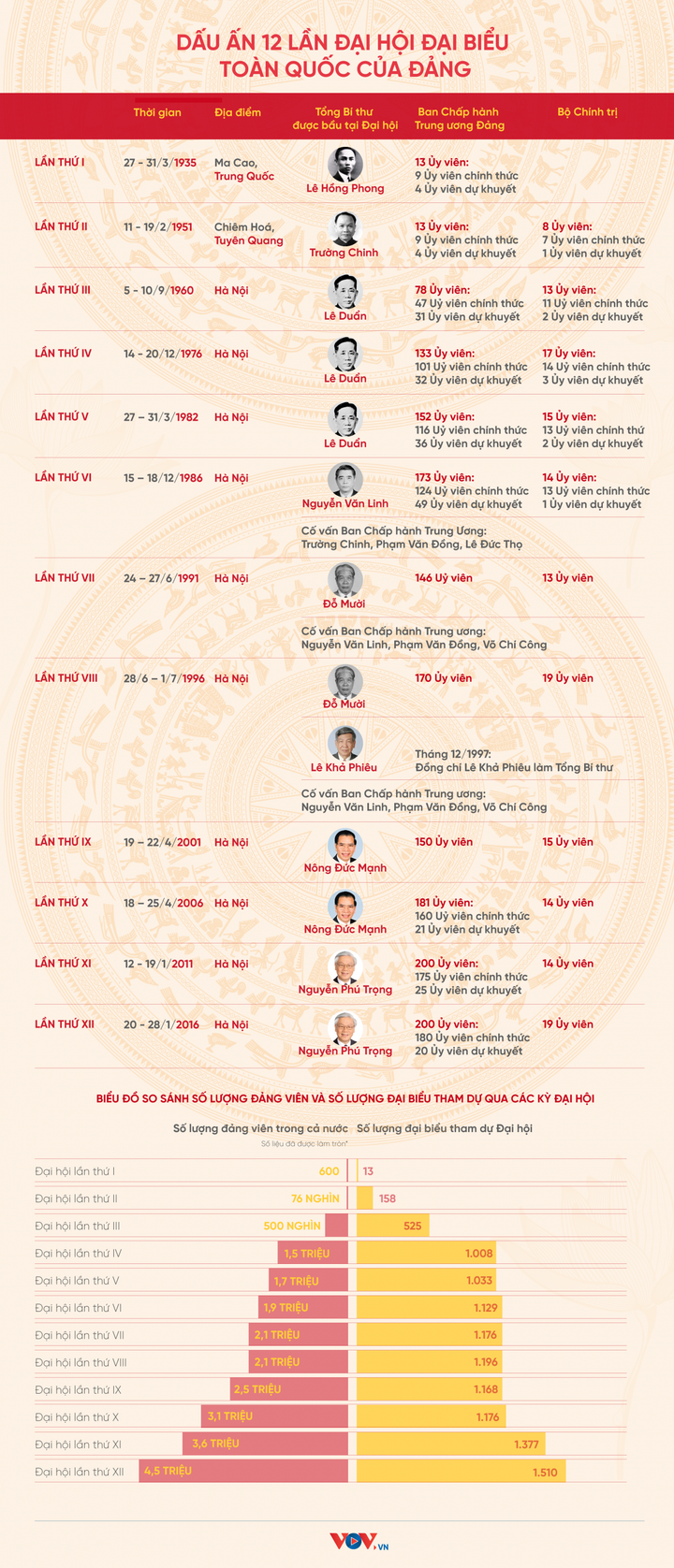 Dấu ấn 12 lần Đại hội Đại biểu toàn quốc của Đảng - 1