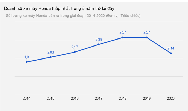 Người Việt tiếp tục giảm mua xe máy - 1