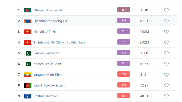 Sáng nay, Hà Nội và TP.HCM 'lọt' top 4 thành phố ô nhiễm không khí nhất thế giới - 1