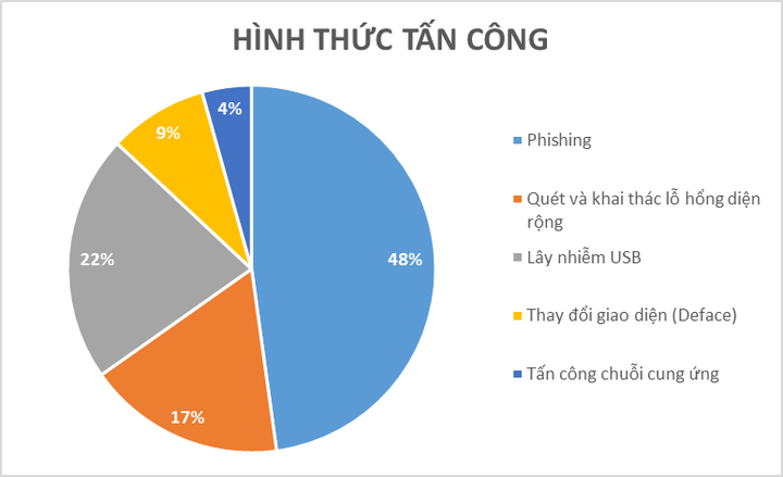 Tấn công mạng vào Việt Nam tăng đột biến trước Đại hội XIII của Đảng - 1