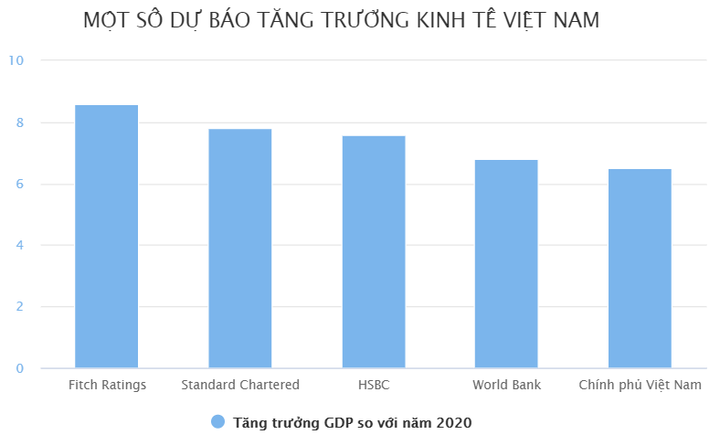 Standard Chartered: GDP Việt Nam 2021 tăng 7,8% - 1