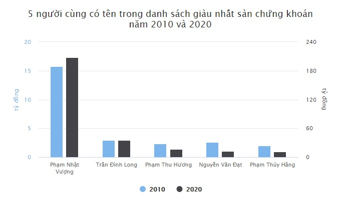10 năm sau, TOP người giàu nhất sàn chứng khoán Việt Nam thay đổi thế nào? - 3
